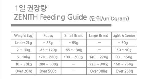 Bow Wow Dry Dog Food Feeding Guideliness